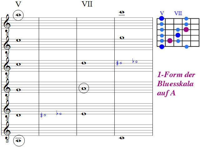 bluestonleiter auf a, 1-Form